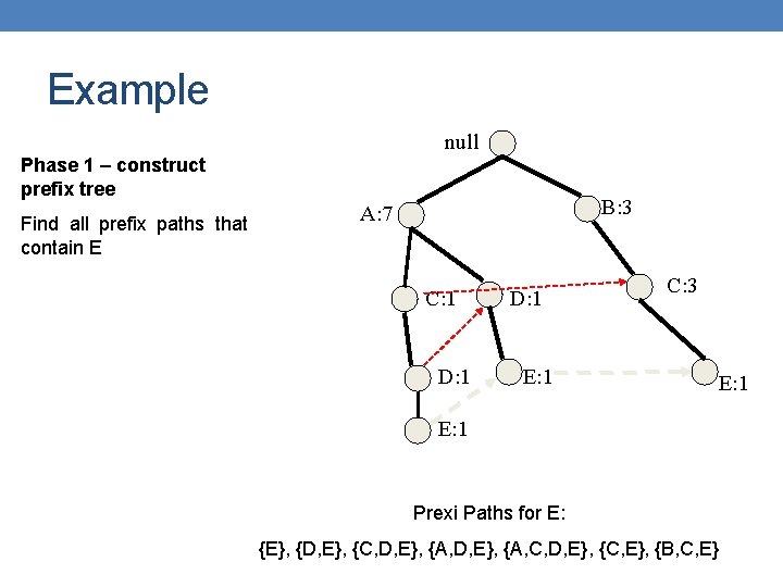 Example null Phase 1 – construct prefix tree Find all prefix paths that contain