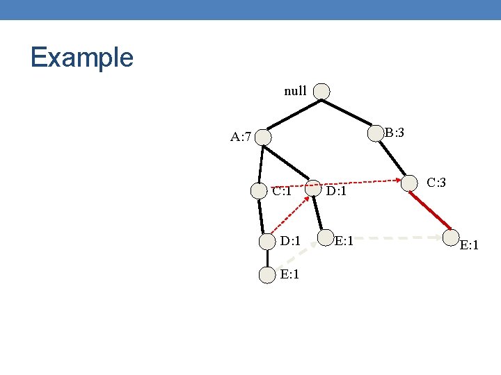 Example null B: 3 A: 7 C: 1 D: 1 E: 1 C: 3