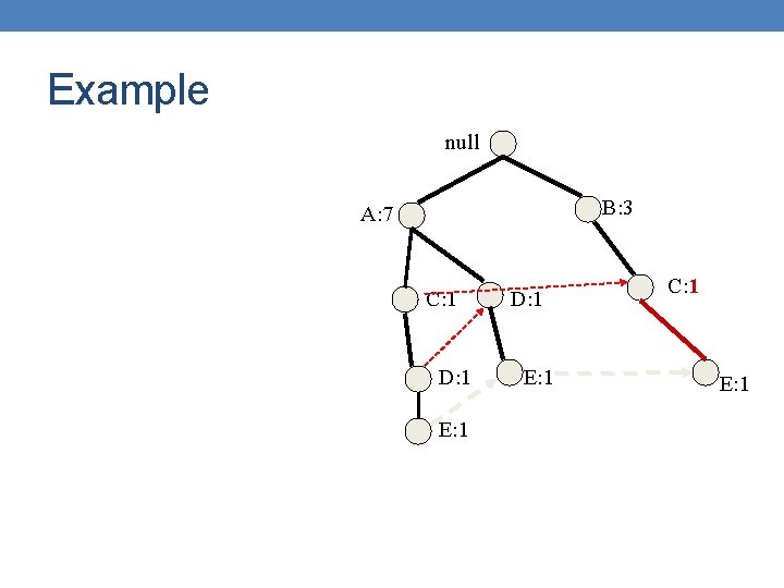 Example null B: 3 A: 7 C: 1 D: 1 E: 1 C: 1