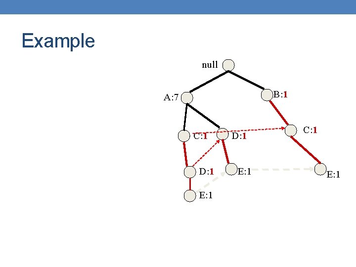 Example null B: 1 A: 7 C: 1 D: 1 E: 1 C: 1