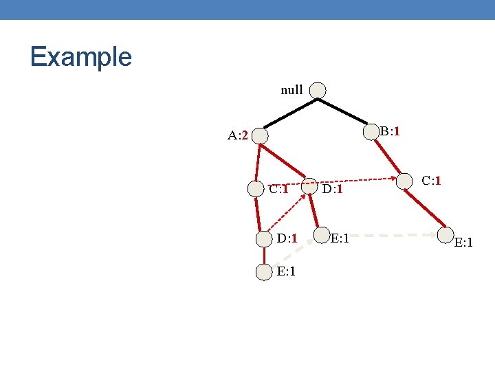 Example null B: 1 A: 2 C: 1 D: 1 E: 1 C: 1