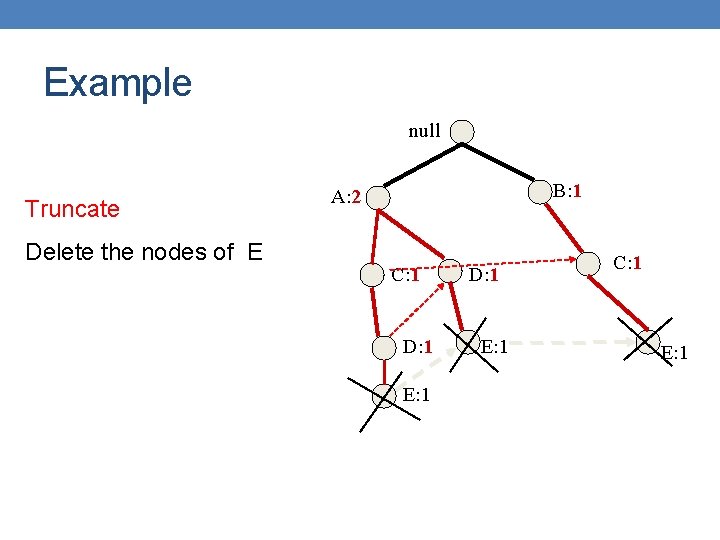 Example null Truncate Delete the nodes of Ε B: 1 A: 2 C: 1