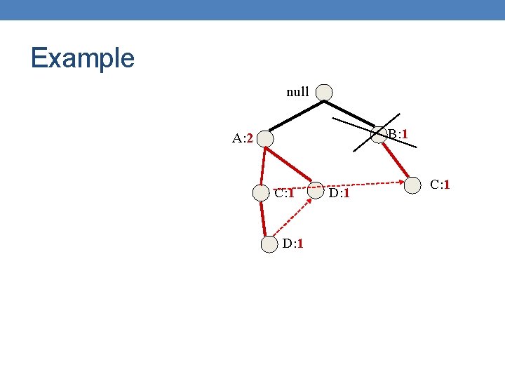 Example null B: 1 A: 2 C: 1 D: 1 C: 1 
