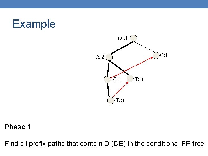 Example null C: 1 A: 2 C: 1 D: 1 Phase 1 Find all