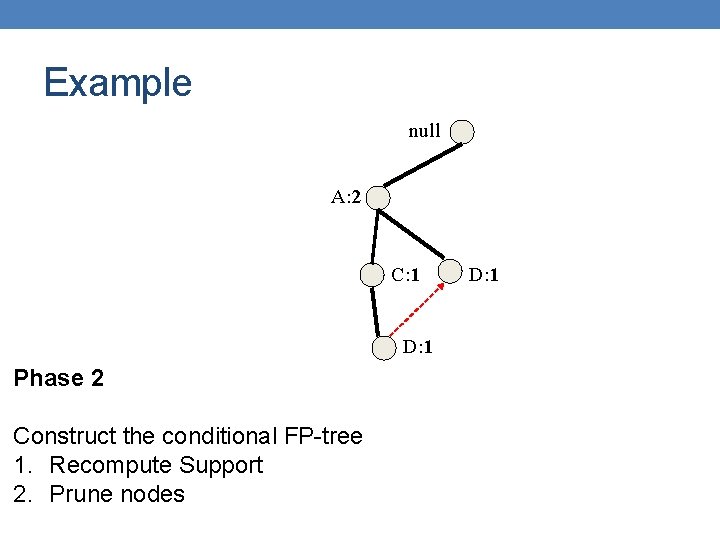 Example null A: 2 C: 1 D: 1 Phase 2 Construct the conditional FP-tree