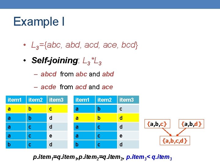 Example I • L 3={abc, abd, ace, bcd} • Self-joining: L 3*L 3 –