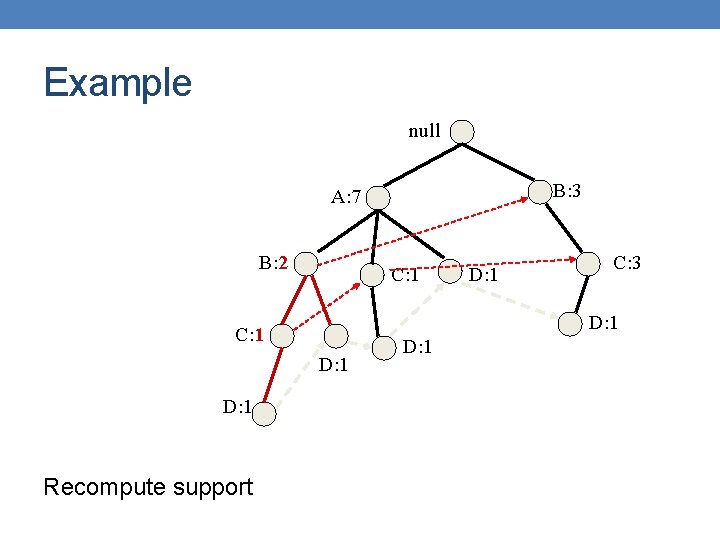 Example null B: 3 A: 7 B: 2 C: 1 D: 1 Recompute support