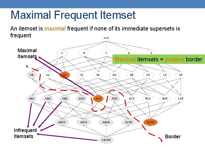 Maximal Frequent Itemset An itemset is maximal frequent if none of its immediate supersets