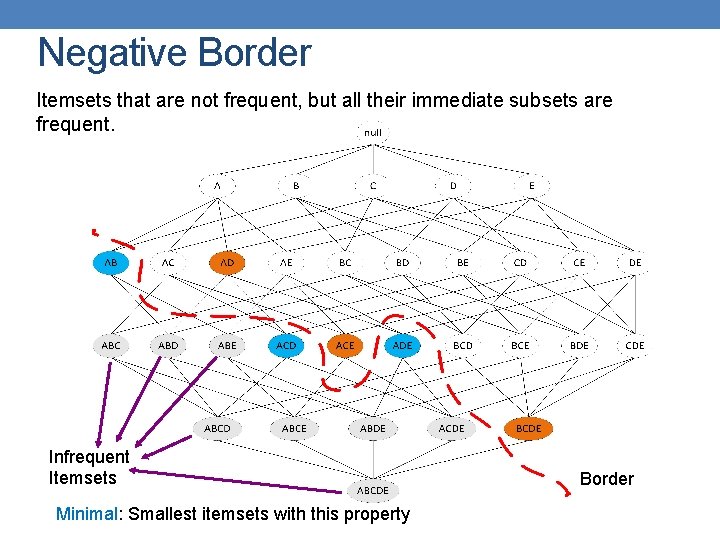 Negative Border Itemsets that are not frequent, but all their immediate subsets are frequent.