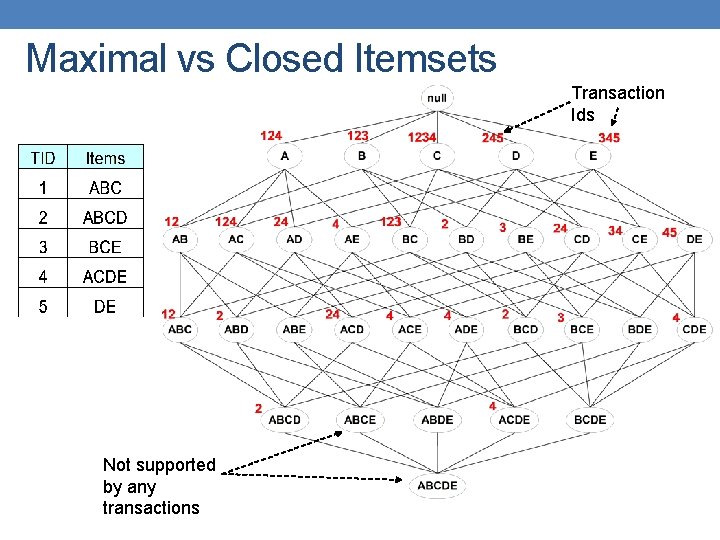 Maximal vs Closed Itemsets Transaction Ids Not supported by any transactions 