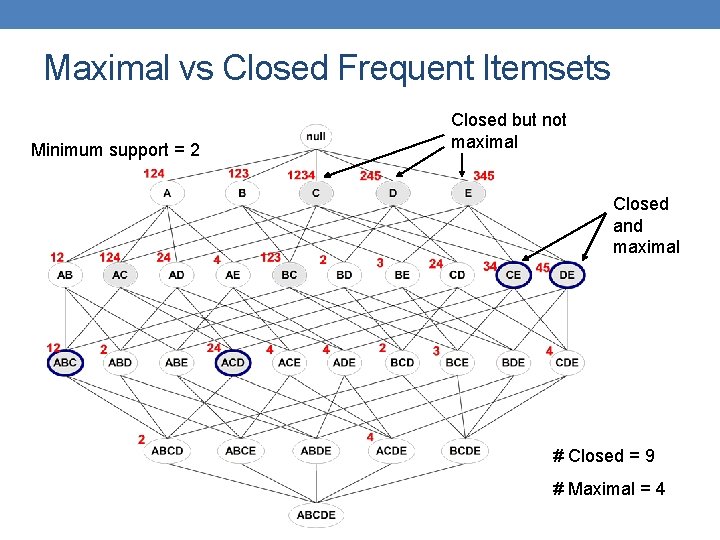 Maximal vs Closed Frequent Itemsets Minimum support = 2 Closed but not maximal Closed