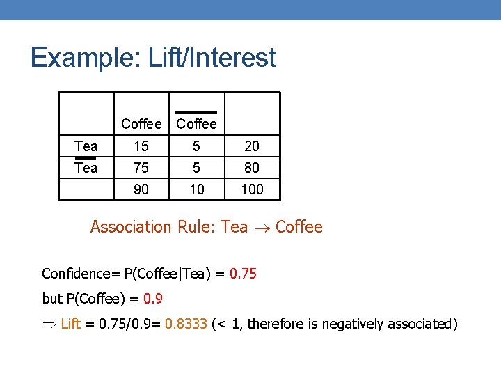 Example: Lift/Interest Coffee Tea 15 5 20 Tea 75 5 80 90 10 100