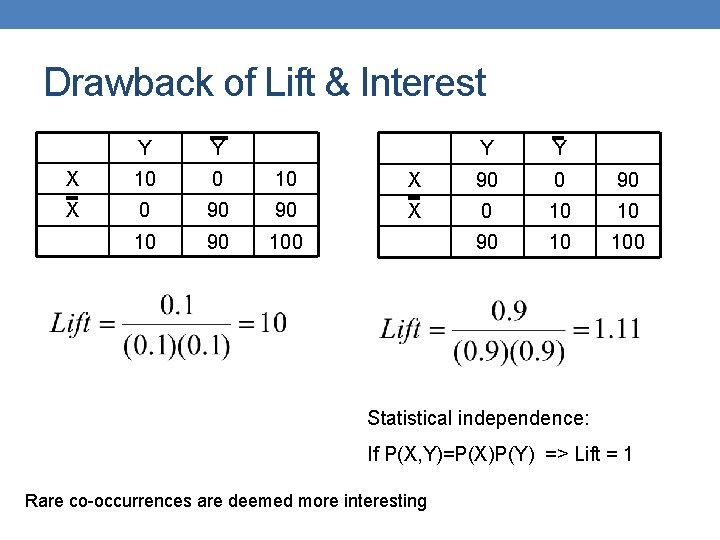 Drawback of Lift & Interest Y Y X 10 0 10 X 0 90