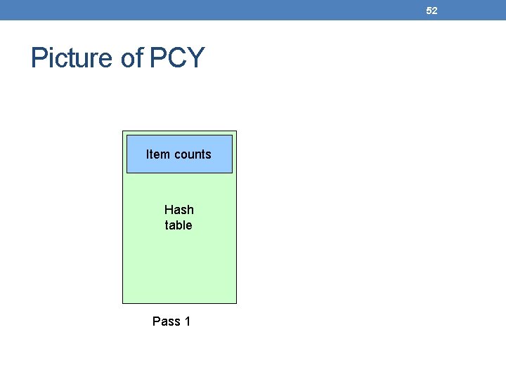 52 Picture of PCY Item counts Hash table Pass 1 