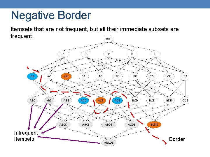 Negative Border Itemsets that are not frequent, but all their immediate subsets are frequent.