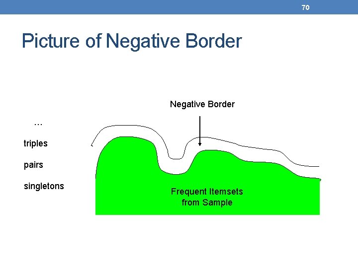 70 Picture of Negative Border … triples pairs singletons Frequent Itemsets from Sample 