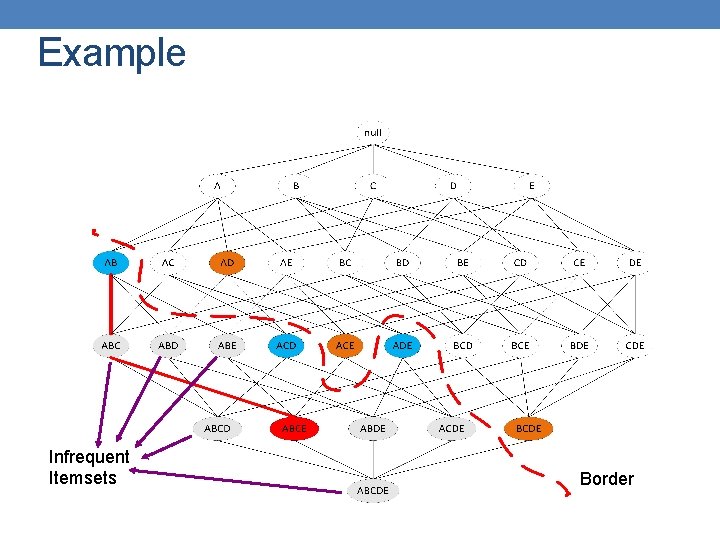 Example Infrequent Itemsets Border 