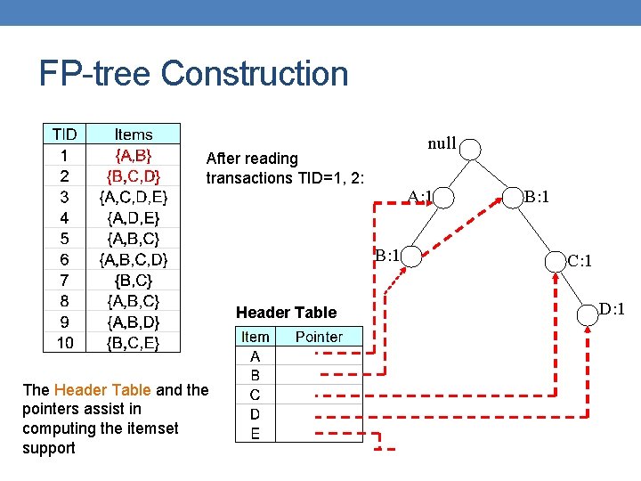 FP-tree Construction null After reading transactions TID=1, 2: A: 1 B: 1 Header Table