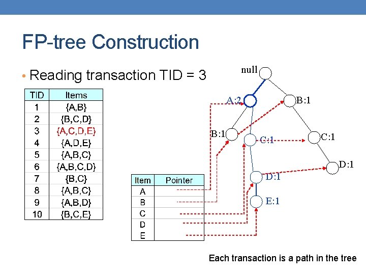 FP-tree Construction null • Reading transaction TID = 3 A: 2 B: 1 C: