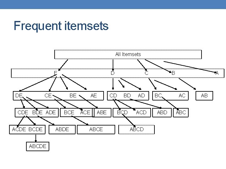 Frequent itemsets All Itemsets Ε DE D CE BE CDE BDE ACDE BCDE ABCDE