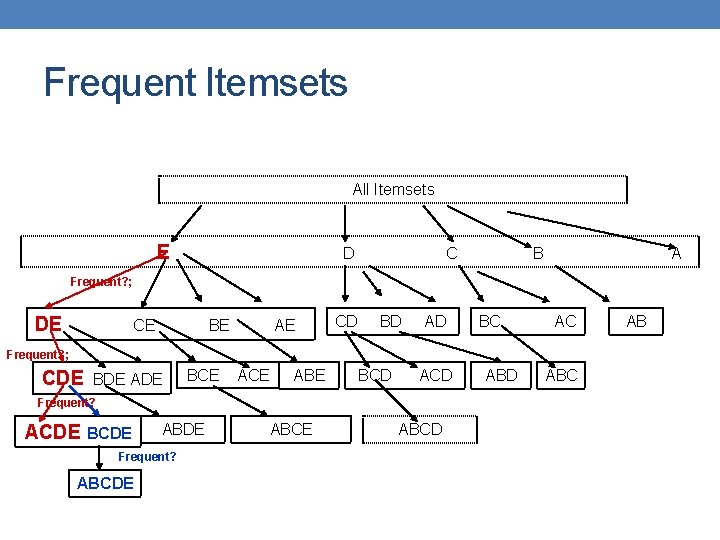 Frequent Itemsets All Itemsets Ε D C B A Frequent? ; DE CE BE