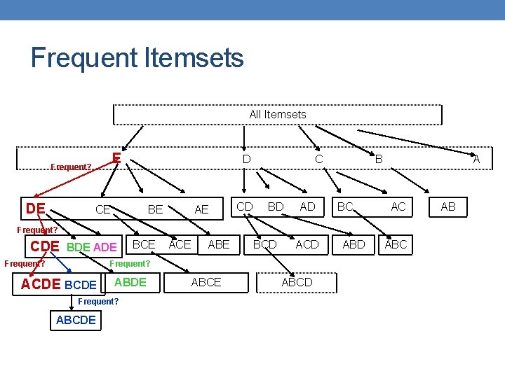 Frequent Itemsets All Itemsets Ε Frequent? DE D CE BE AE CD C BD