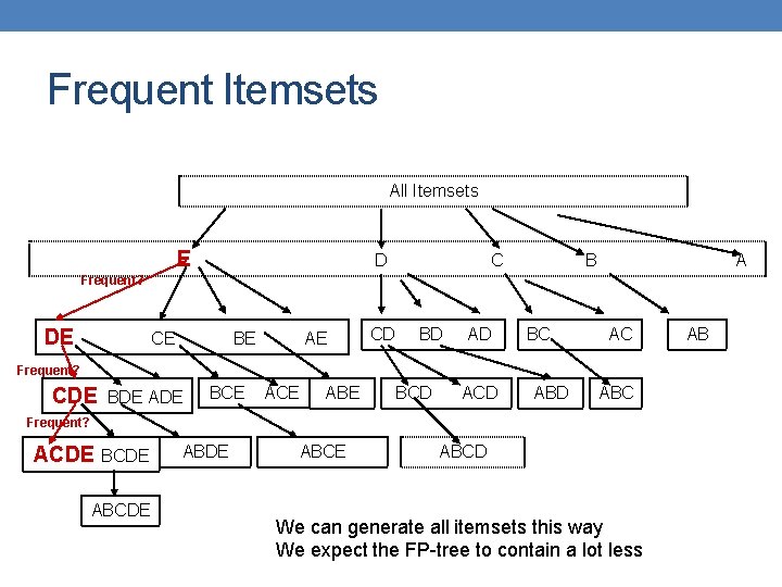 Frequent Itemsets All Itemsets Ε D C B A Frequent? DE CE BE AE