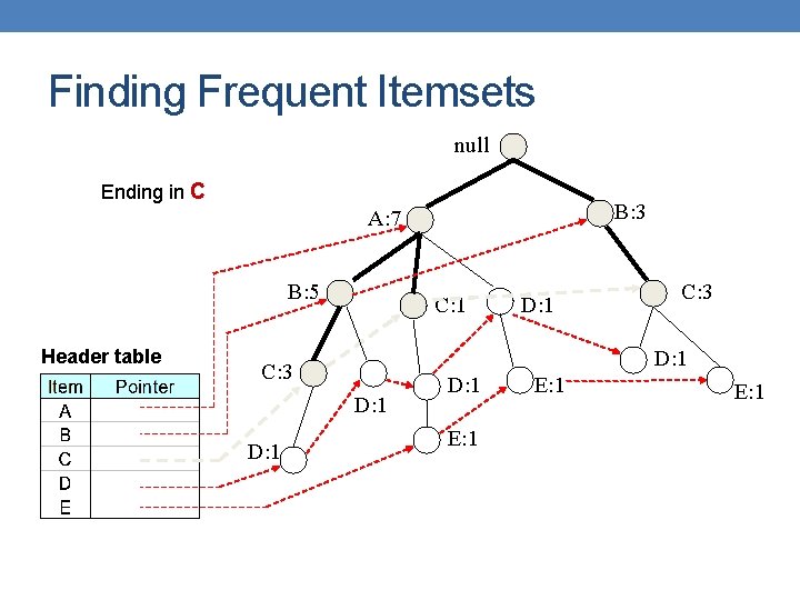 Finding Frequent Itemsets null Ending in C B: 3 A: 7 B: 5 Header