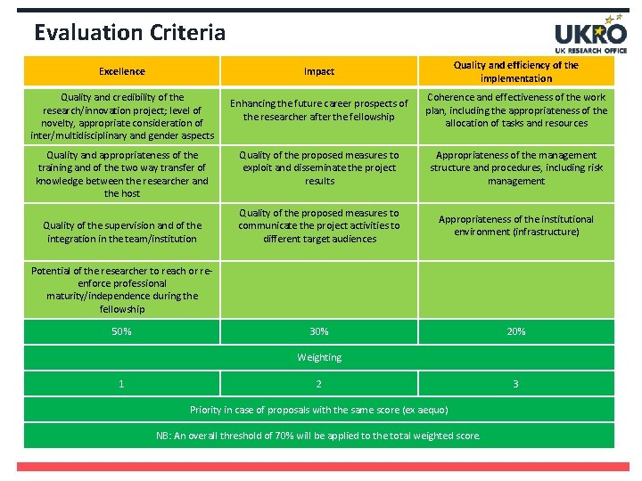 Evaluation Criteria Excellence Quality and credibility of the research/innovation project; level of novelty, appropriate