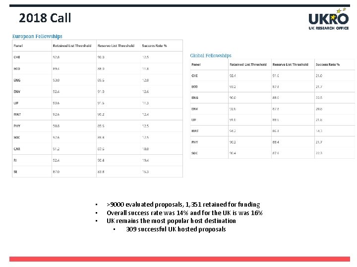 2018 Call • • • >9000 evaluated proposals, 1, 351 retained for funding Overall