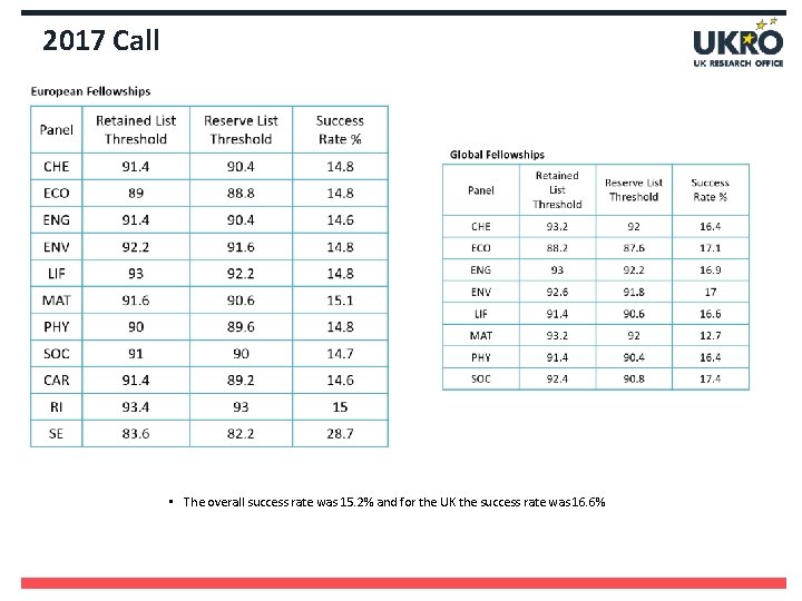 2017 Call • The overall success rate was 15. 2% and for the UK