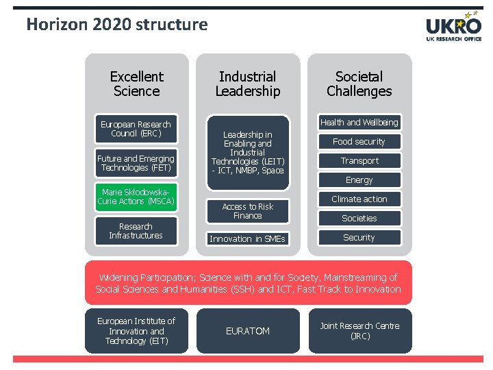 Horizon 2020 structure Excellent Science European Research Council (ERC) Future and Emerging Technologies (FET)