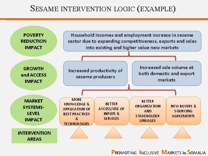 SESAME INTERVENTION LOGIC (EXAMPLE) POVERTY REDUCTION IMPACT Household incomes and employment increase in sesame