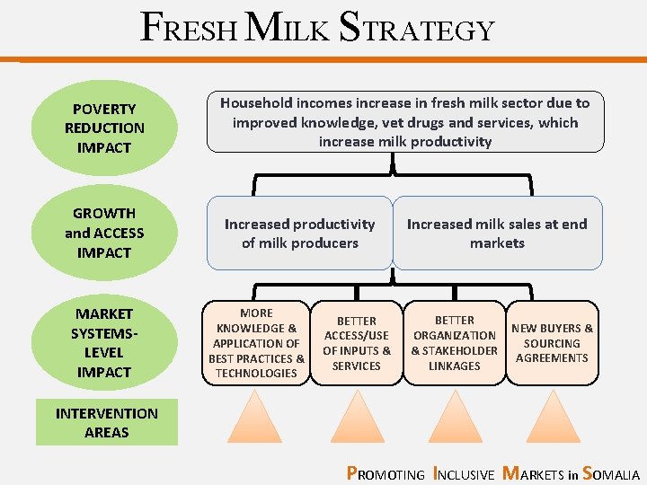 FRESH MILK STRATEGY POVERTY REDUCTION IMPACT Household incomes increase in fresh milk sector due