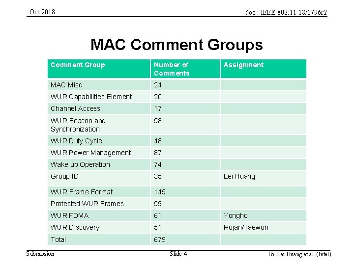 Oct 2018 doc. : IEEE 802. 11 -18/1796 r 2 MAC Comment Groups 4