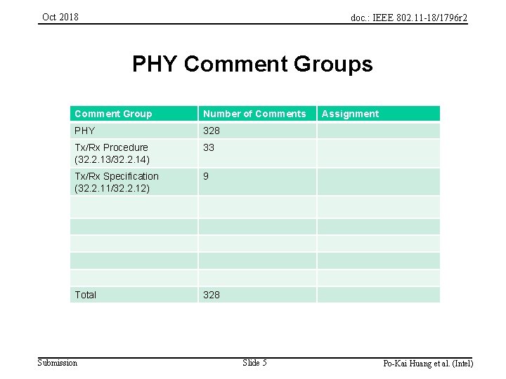 Oct 2018 doc. : IEEE 802. 11 -18/1796 r 2 PHY Comment Groups 5