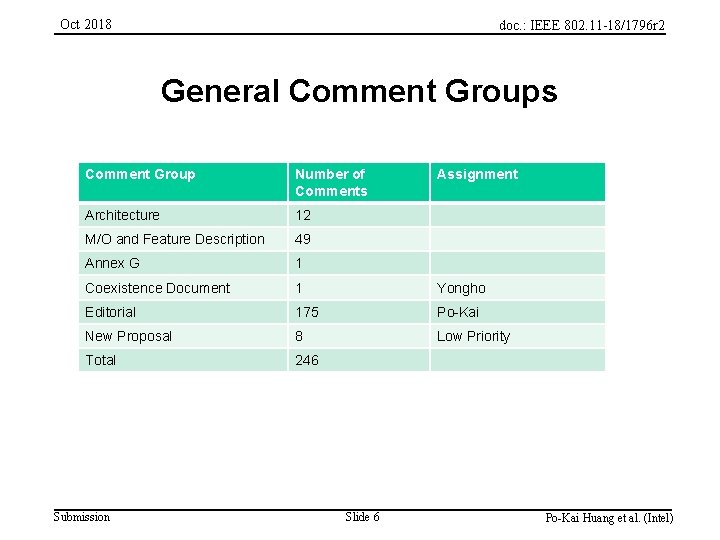 Oct 2018 doc. : IEEE 802. 11 -18/1796 r 2 General Comment Groups 6