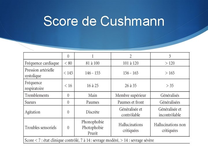 Score de Cushmann 