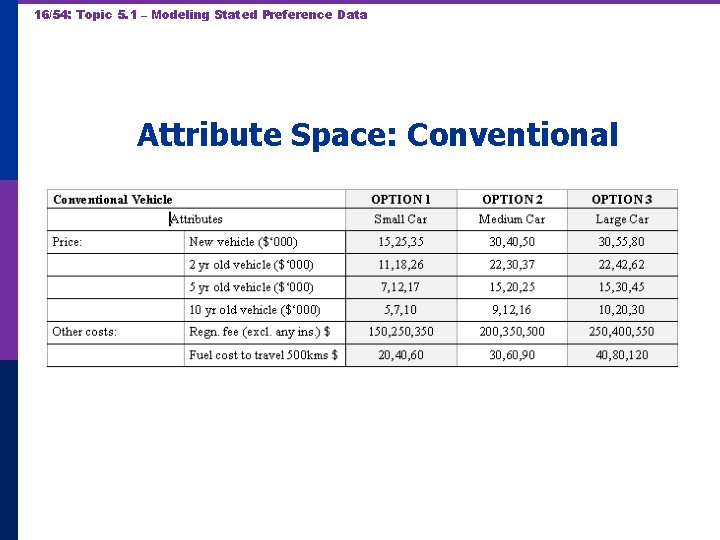 16/54: Topic 5. 1 – Modeling Stated Preference Data Attribute Space: Conventional 