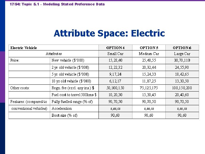 17/54: Topic 5. 1 – Modeling Stated Preference Data Attribute Space: Electric 