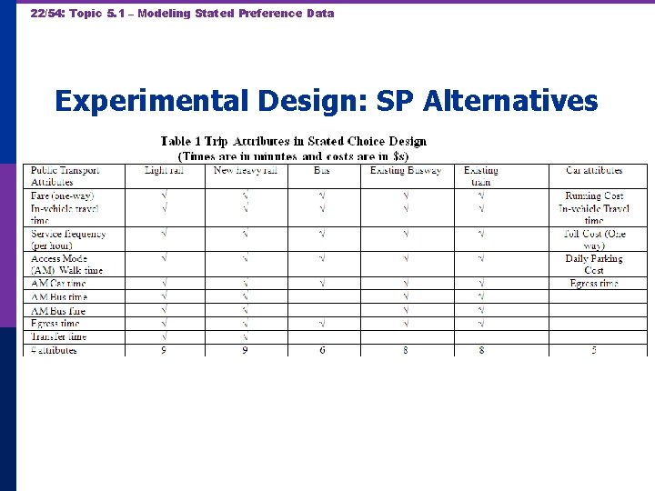22/54: Topic 5. 1 – Modeling Stated Preference Data Experimental Design: SP Alternatives 