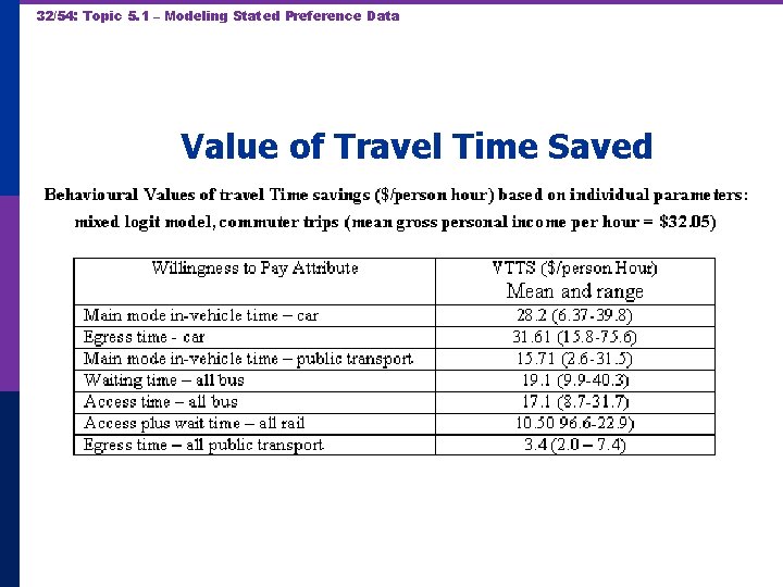 32/54: Topic 5. 1 – Modeling Stated Preference Data Value of Travel Time Saved