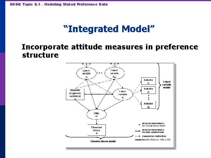 50/54: Topic 5. 1 – Modeling Stated Preference Data “Integrated Model” Incorporate attitude measures