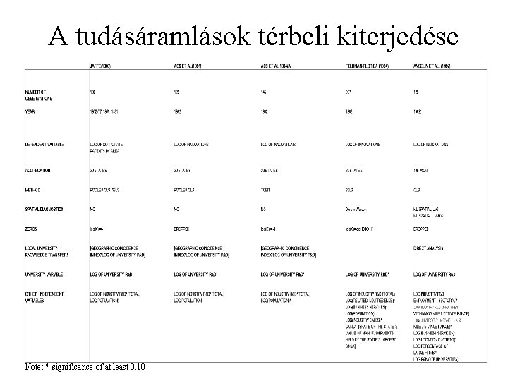 A tudásáramlások térbeli kiterjedése Note: * significance of at least 0. 10 