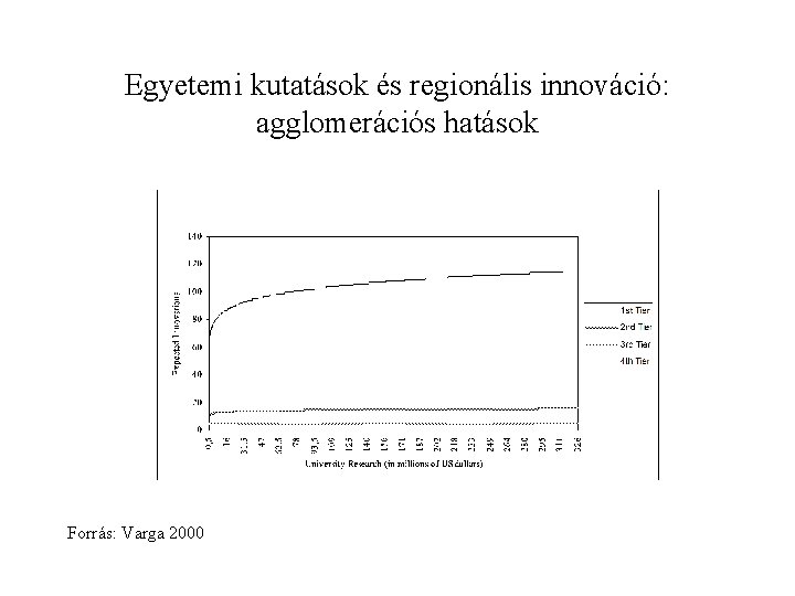 Egyetemi kutatások és regionális innováció: agglomerációs hatások Forrás: Varga 2000 