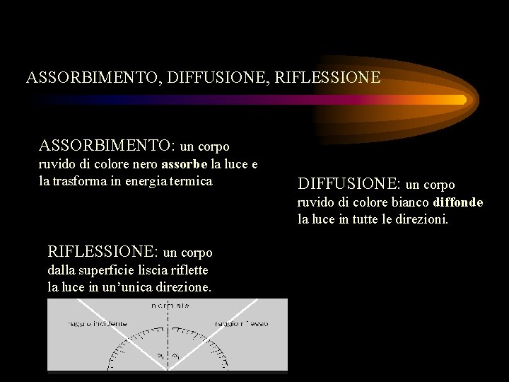 ASSORBIMENTO, DIFFUSIONE, RIFLESSIONE ASSORBIMENTO: un corpo ruvido di colore nero assorbe la luce e