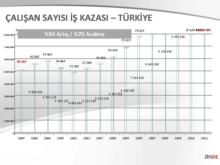 ÇALIŞAN SAYISI İŞ KAZASI – TÜRKİYE 5 066 745 %54 Artış / %70 Azalma