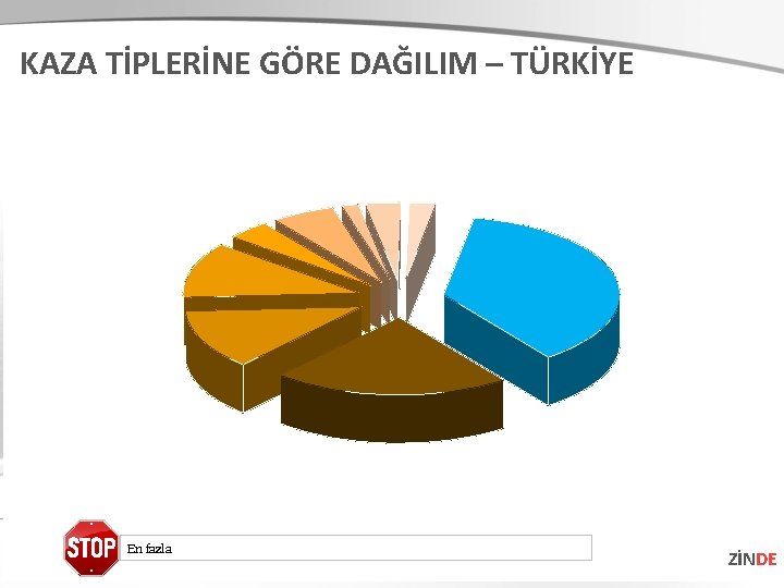 KAZA TİPLERİNE GÖRE DAĞILIM – TÜRKİYE En fazla ZİNDE 