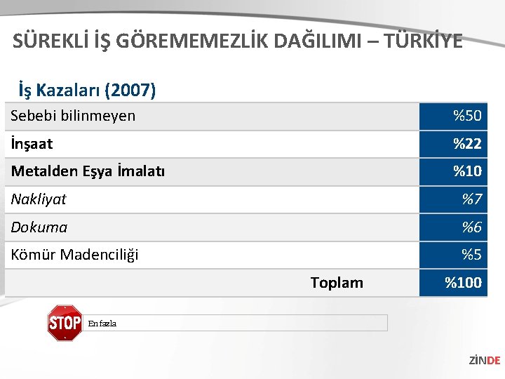 SÜREKLİ İŞ GÖREMEMEZLİK DAĞILIMI – TÜRKİYE İş Kazaları (2007) Sebebi bilinmeyen %50 İnşaat %22