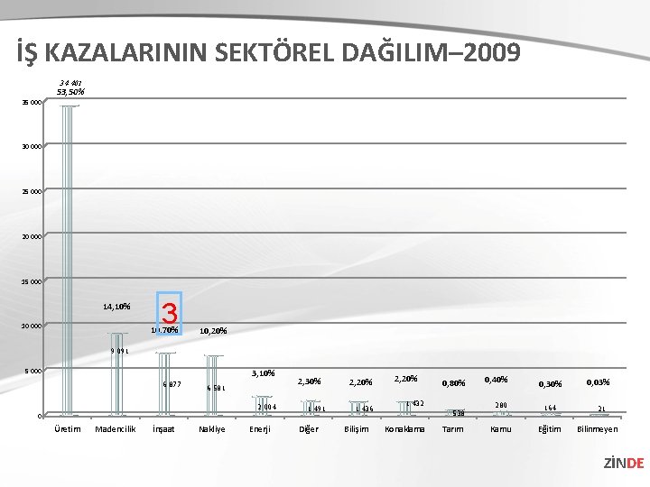 İŞ KAZALARININ SEKTÖREL DAĞILIM– 2009 34 401 53, 50% 35 000 30 000 25